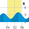 South Island USCG tide chart for Monday, November 6, 2023