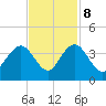 South Island USCG tide chart for Wednesday, November 8, 2023