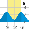 South Island USCG tide chart for Thursday, November 9, 2023