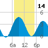 South Island USCG tide chart for Thursday, December 14, 2023