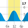 South Island USCG tide chart for Sunday, December 17, 2023