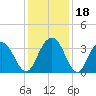 South Island USCG tide chart for Monday, December 18, 2023
