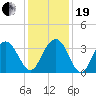South Island USCG tide chart for Tuesday, December 19, 2023