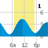 South Island USCG tide chart for Friday, December 1, 2023