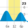 South Island USCG tide chart for Saturday, December 23, 2023
