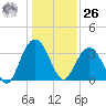 South Island USCG tide chart for Tuesday, December 26, 2023