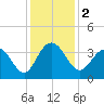 South Island USCG tide chart for Saturday, December 2, 2023