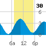 South Island USCG tide chart for Saturday, December 30, 2023