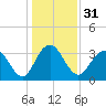 South Island USCG tide chart for Sunday, December 31, 2023