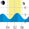 South Island USCG tide chart for Tuesday, December 5, 2023
