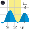South Island USCG tide chart for Thursday, January 11, 2024