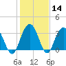 South Island USCG tide chart for Sunday, January 14, 2024