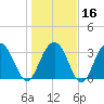 South Island USCG tide chart for Tuesday, January 16, 2024