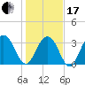 South Island USCG tide chart for Wednesday, January 17, 2024