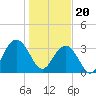 South Island USCG tide chart for Saturday, January 20, 2024