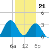 South Island USCG tide chart for Sunday, January 21, 2024