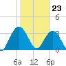 South Island USCG tide chart for Tuesday, January 23, 2024