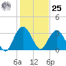 South Island USCG tide chart for Thursday, January 25, 2024