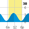 South Island USCG tide chart for Tuesday, January 30, 2024