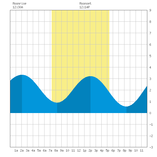 South Island USCG tide chart for Thursday, January 4, 2024