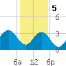 South Island USCG tide chart for Friday, January 5, 2024