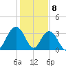 South Island USCG tide chart for Monday, January 8, 2024