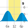 South Island USCG tide chart for Tuesday, January 9, 2024