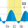 South Island USCG tide chart for Sunday, February 11, 2024