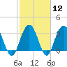 South Island USCG tide chart for Monday, February 12, 2024