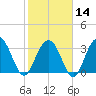 South Island USCG tide chart for Wednesday, February 14, 2024