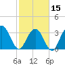 South Island USCG tide chart for Thursday, February 15, 2024