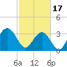 South Island USCG tide chart for Saturday, February 17, 2024