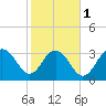 South Island USCG tide chart for Thursday, February 1, 2024