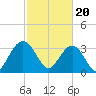 South Island USCG tide chart for Tuesday, February 20, 2024