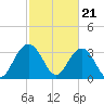 South Island USCG tide chart for Wednesday, February 21, 2024