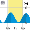 South Island USCG tide chart for Saturday, February 24, 2024