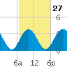 South Island USCG tide chart for Tuesday, February 27, 2024