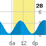 South Island USCG tide chart for Wednesday, February 28, 2024