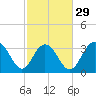 South Island USCG tide chart for Thursday, February 29, 2024