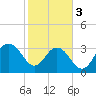 South Island USCG tide chart for Saturday, February 3, 2024