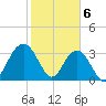South Island USCG tide chart for Tuesday, February 6, 2024