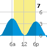 South Island USCG tide chart for Wednesday, February 7, 2024