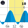 South Island USCG tide chart for Sunday, March 10, 2024