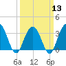 South Island USCG tide chart for Wednesday, March 13, 2024