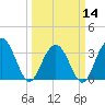 South Island USCG tide chart for Thursday, March 14, 2024