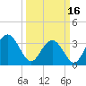South Island USCG tide chart for Saturday, March 16, 2024