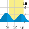 South Island USCG tide chart for Tuesday, March 19, 2024