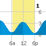 South Island USCG tide chart for Friday, March 1, 2024