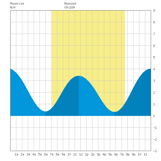South Island USCG tide chart for Friday, March 29, 2024