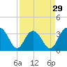 South Island USCG tide chart for Friday, March 29, 2024